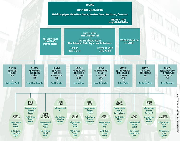 L'organisation de l'ASN