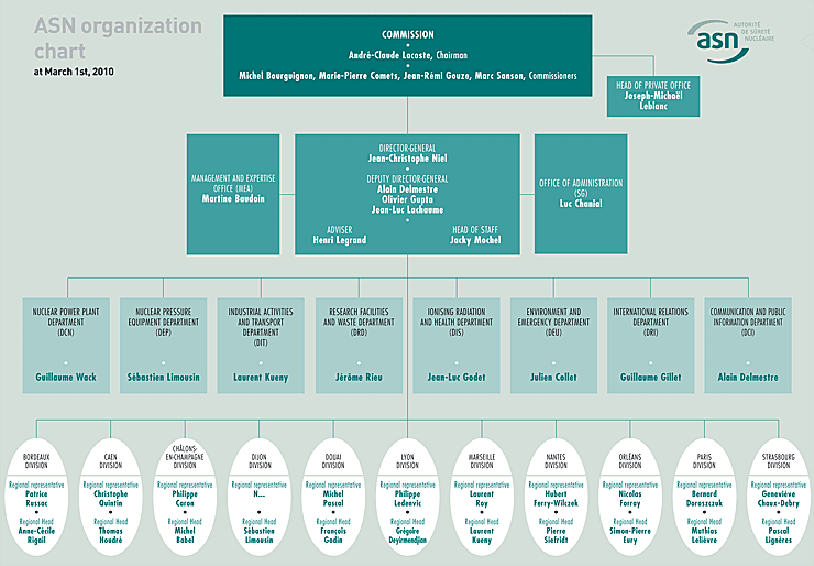 L'organisation de l'ASN