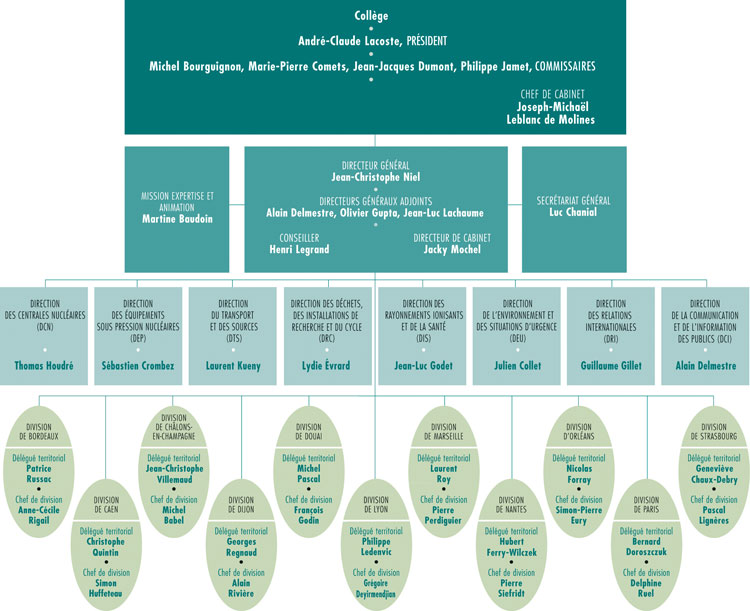 L'organisation de l'ASN