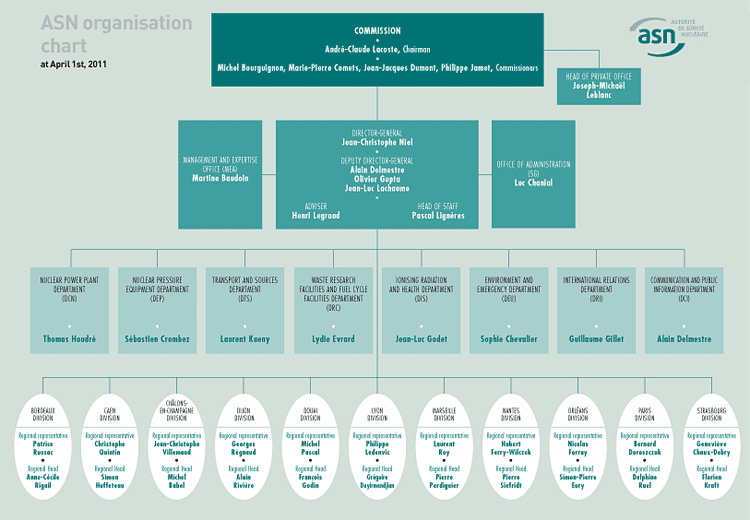 L'organisation de l'ASN