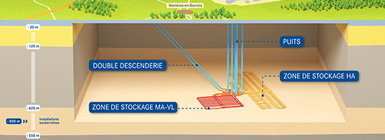 L'ASN auditionne le directeur général de l'Andra sur l’avancement du projet Cigéo et du projet d’installation de stockage pour les déchets de faible activité à vie longue 